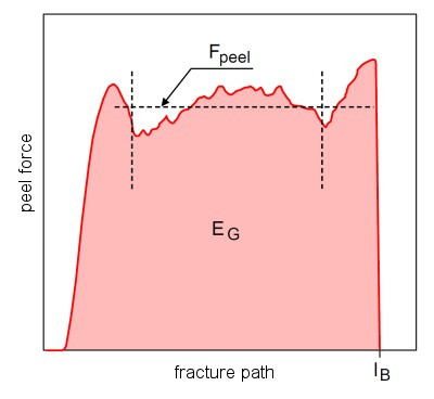 File:Peel Force Fracture Diagram Fig-1.jpg