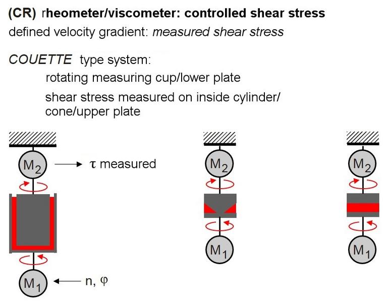 File:Rotational Rheometer-Fig1.jpg