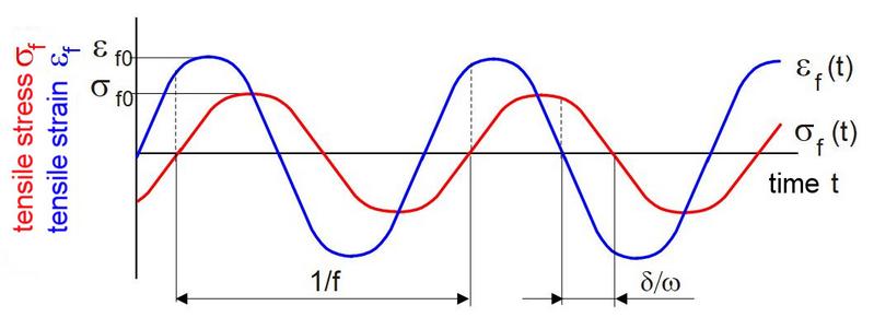 File:DMA - Bend Loading Fig-1.jpg