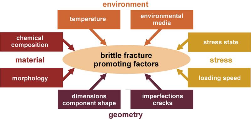 File:Scheme - Brittle Fracture.jpg