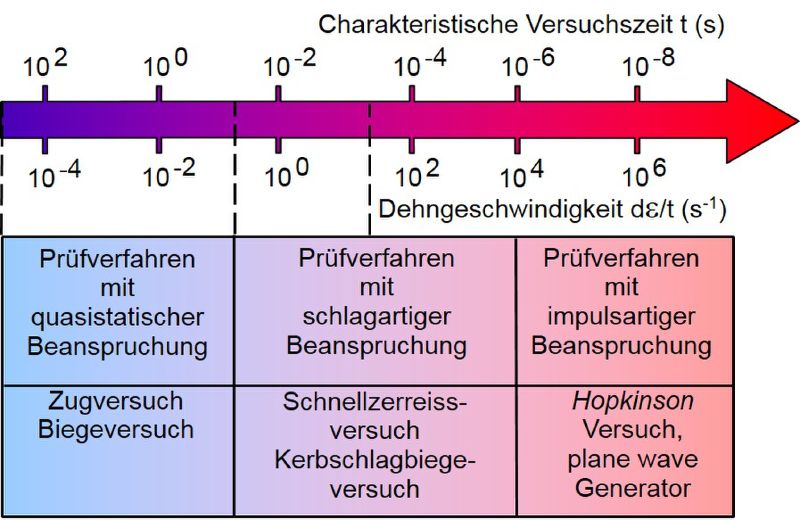 File:Schlagbeanspruchung Kunststoffe-1.JPG