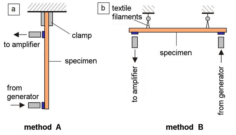 File:DMA - Bend Loading Fig-4.jpg