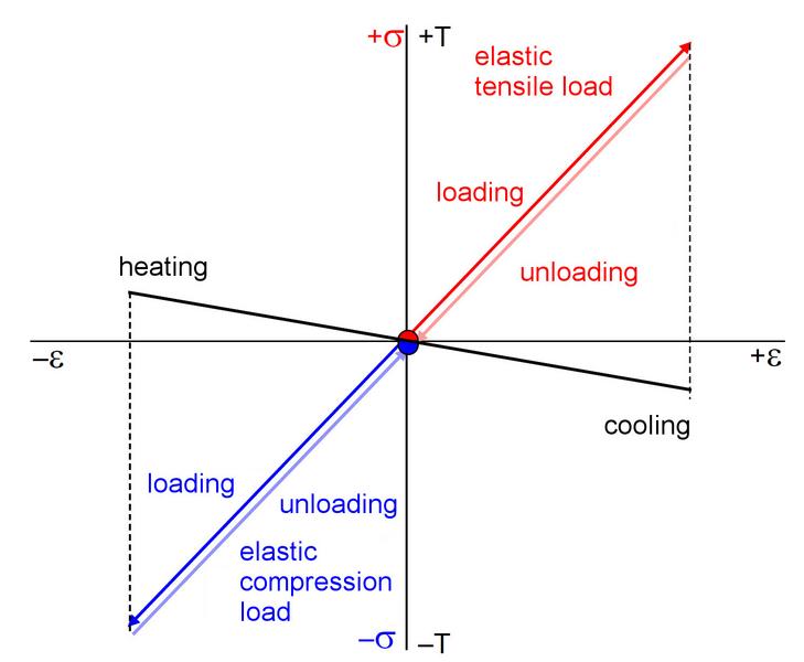File:Thermoelastic Effect Fig-1.jpg