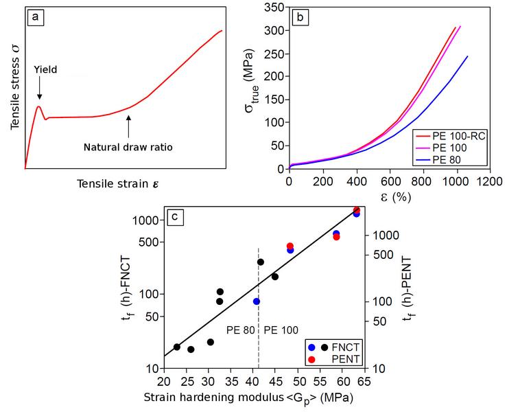 File:Strain Hardening Test (eng) 1.jpg
